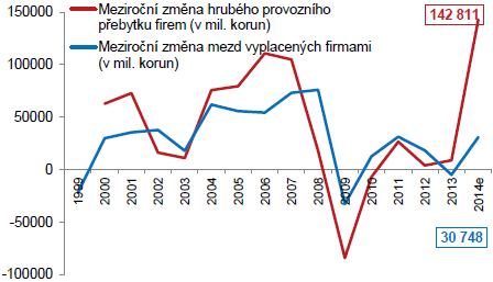 Přírůstky firemních zisků a mezd 1999-2014 Historicky největší růst zisků firem v ČR +13,3% tj. + 143 mld. Kč Na mzdách vyplatily firmy + 3,3% tj. +31 mld.