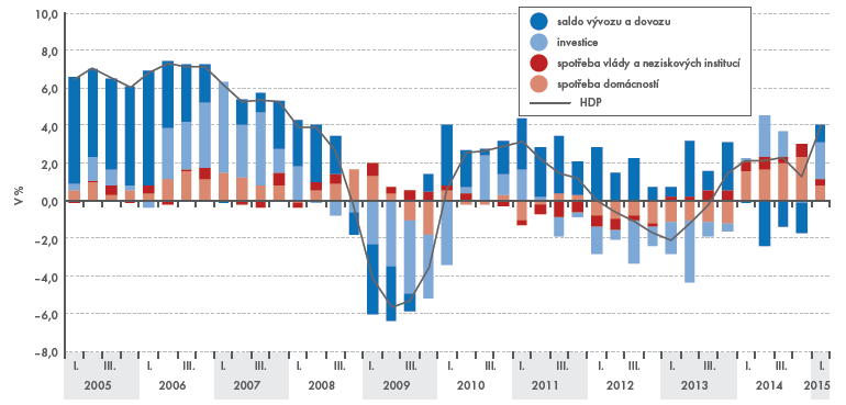 Příspěvek k růstu HDP 2005-2015 (ČSÚ)