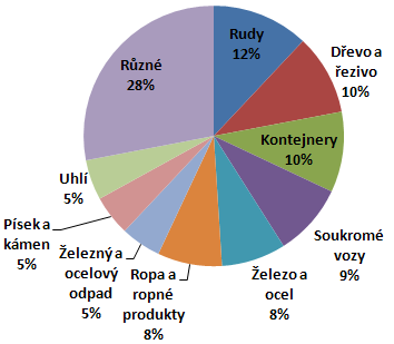 střední, západní a jihovýchodní Evropou, ať uţ na slovinský trh nebo do přístavu Koper, kde je přepravováno dále do světa.
