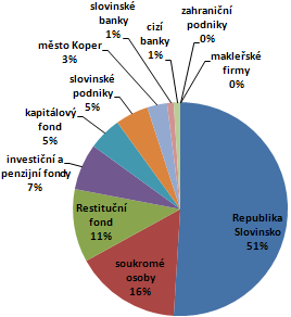 Od roku 1958, kdy v přístavu zakotvila první loď, aţ na výjimky objem nákladů rostl. Propad nastal po rozpadu Jugoslávie v roce 1991, kdy se Luka Koper přeorientovávala na nové trhy.