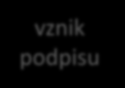 6 co tedy není věčné? u elektronických podpisů: časově omezena je možnost ověřit (a prokázat) platnost podpisu!