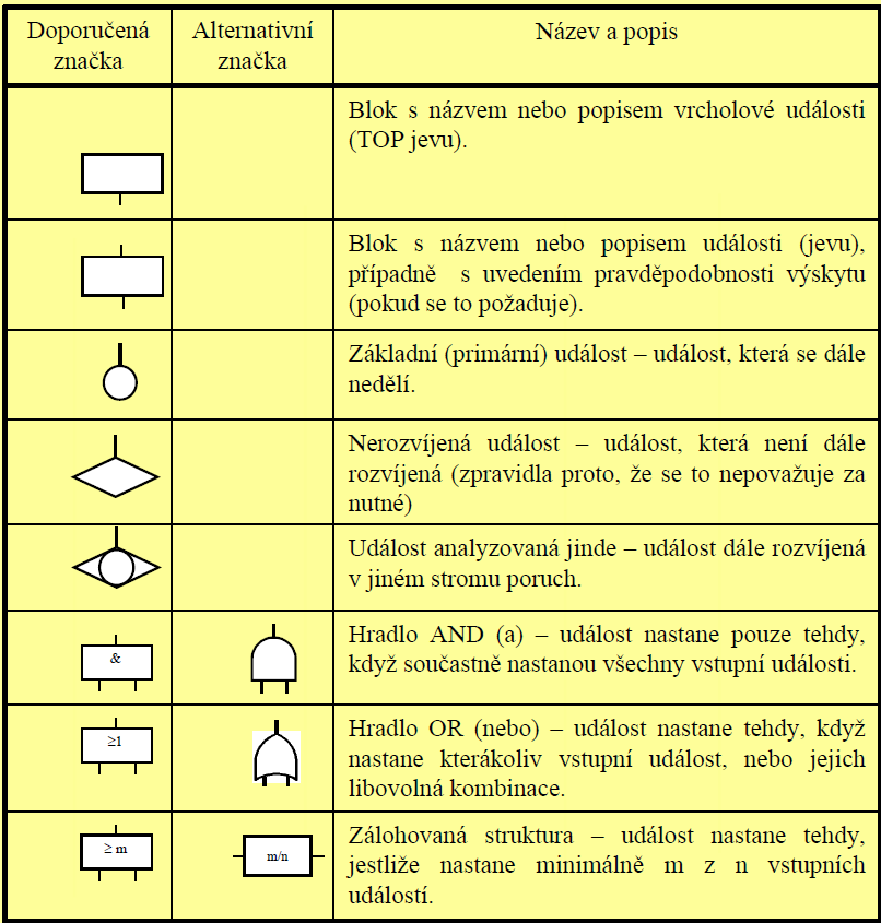 Schematické značky pro kreslení stromu poruch Zdroj: FUCHS, P. a kol. Řízení spolehlivosti VI.