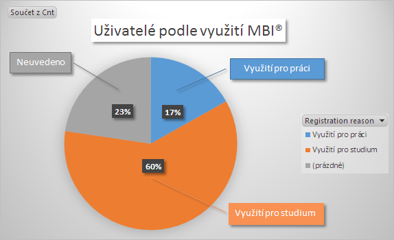 Aktuální statistiky