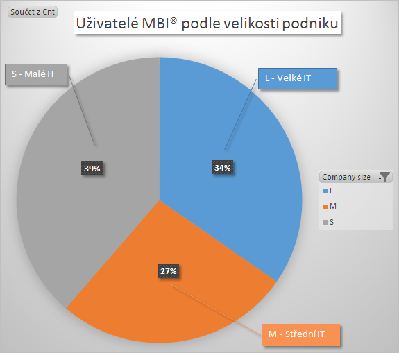 Aktuální statistiky