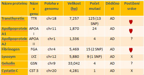 Amyloidogenní prekurzorové