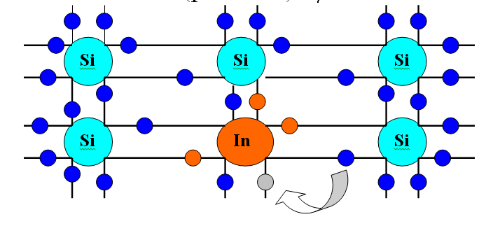 Polovodič typu P k 4 mocnému (Si) prvku dáme prvek 3 mocný (In) vzniká jedno neobsazené místo po elektronu kladně nabitá částice díra vedení el.