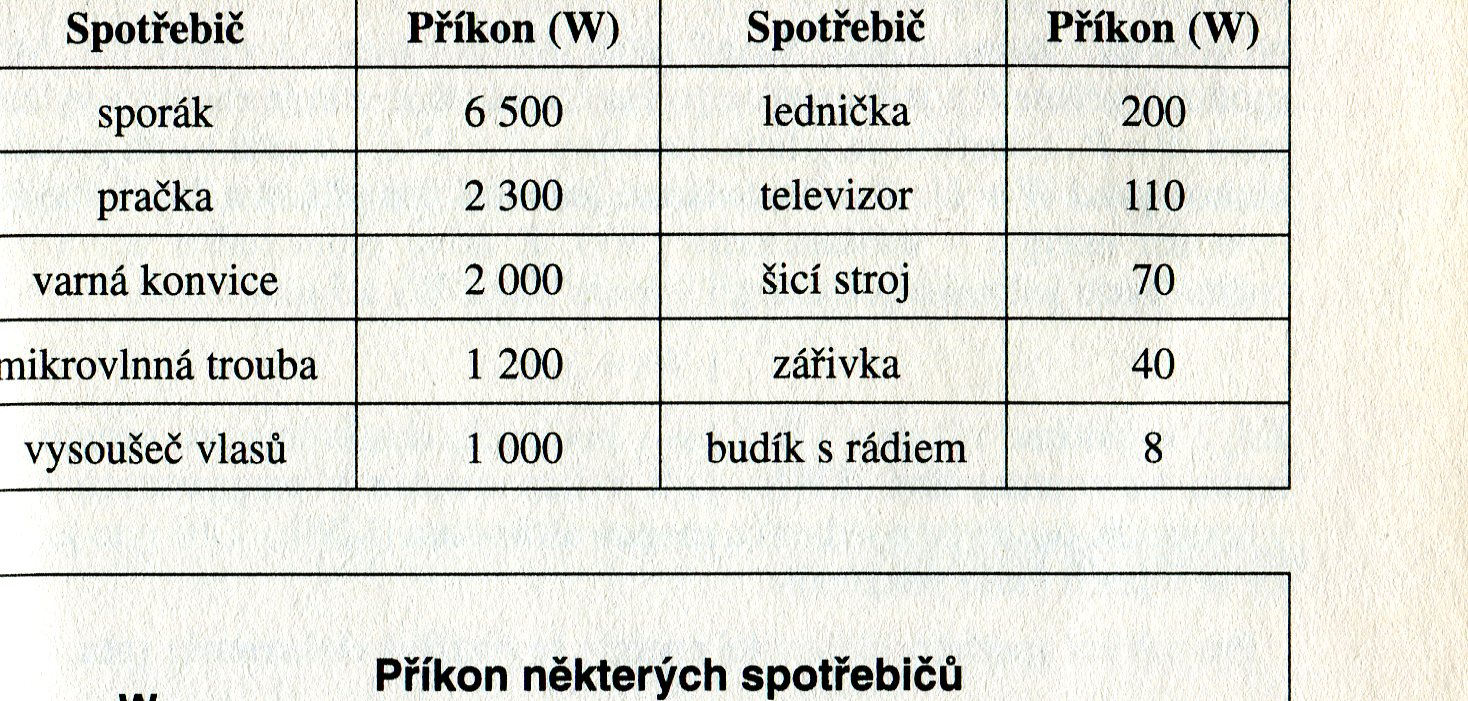 Fyzika_8_zápis_6.notebook DÚ: zjistit příkon 5 spotřebičů Př. Vypočtěte příkon laminovačky, kterou prochází proud 0,6 A.