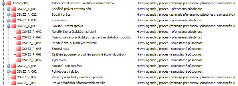 Základní struktura hlavních procesů úřadu dle výše uvedené logiky respektuje organizační uspořádání dle odborů, přičemž odbor uvedený v názvu procesu buď vnořené agendy kompletně vykonává, nebo je