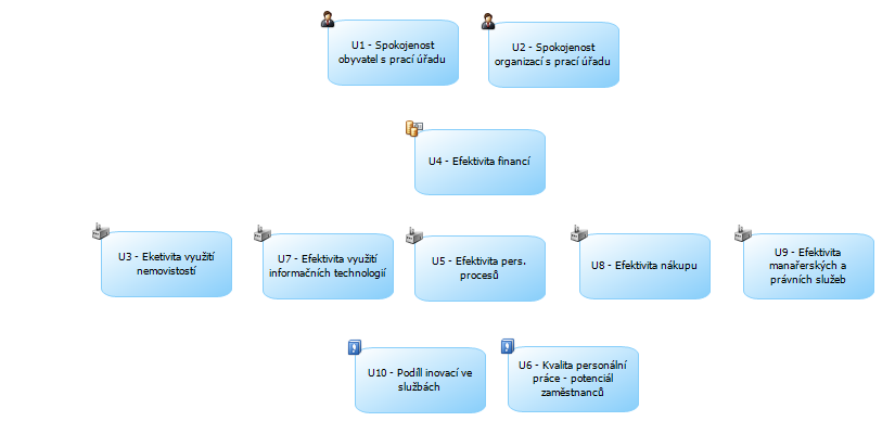 Obrázek 16 - Struktura vrcholových ukazatelů úřadu Cíle a ukazatele odboru Cíle a ukazatele odboru měří především celkovou schopnost odboru