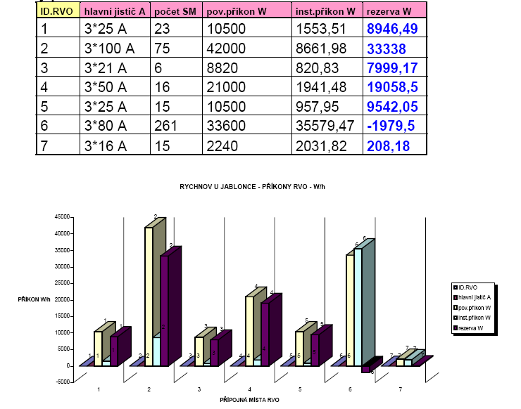 Zjištěné nedostatky při zpracování pasportu VO města Rychnova Celkový přehled RVO 1 aţ 7 Z uvedené tabulky a grafu povoleného a instalovaného příkonu v W/h na jednotlivých RVO je vidět rezervy.