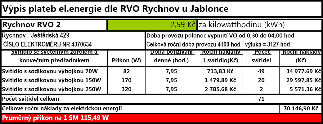 Zjištěné údaje při zpracování pasportu VO města Rychnova Roční platby za el.