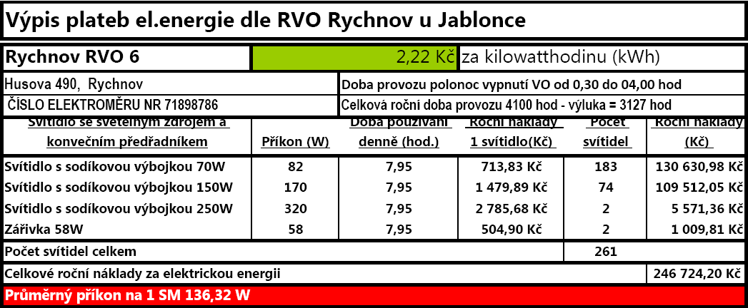 Zjištěné údaje při zpracování pasportu VO města Rychnova Roční platby za el.