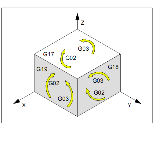 4.Programování pracovních pohybů kruhová interpolace 4.1.Kruhová interpolace ve směru hodinových ručiček G2 