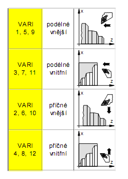 NPP MID lméno podprogramu konzury přísuv FALZ přídavek v ose Z FALX přídavek v ose X FAL FF1 FF2 FF3 přídavek paralelně s konturou posuv pro hrubování bez nákružku posuv pro hrubování sjetí za