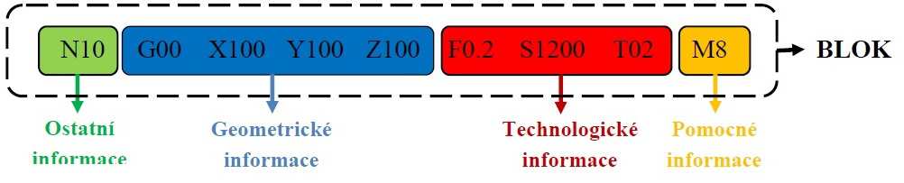 1 Technologie obrábění na CNC obráběcím stroji 1.