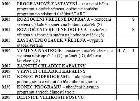 Příklady funkcí CNC ISO kódu G64 cyklus podélného hrubování N004 G64 X... Z... U.