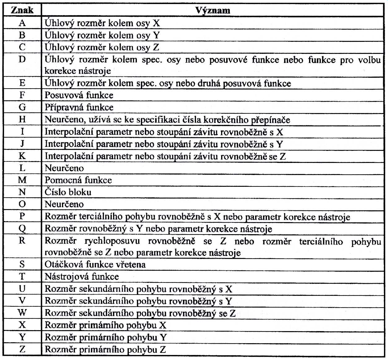 Obecný zápis bloku (Příklad) N3 G2 X±43 Z±43 I±43 K±43 E6 F4 S3 T2 H1 M2 N3 Př: N001 číslo bloku, určuje pořadí vykonávání jednotlivých bloků G2 Př: G01 přípravná funkce, například lineární