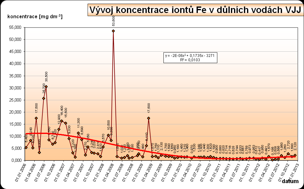 Z dlouhodobého hlediska naopak dochází, v souladu s teoretickými závěry, ke snižování koncentrace chloridových iontů. Změna koncentrace iontů Cl - v časové řadě je patrna grafickém znázornění.