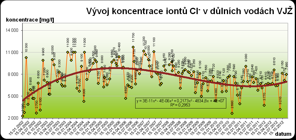 Vodní jáma Žofie začala být z hlediska hydrogeologie a vypouštění důlních vod problémovější, neboť docházelo k mírnému, ale trvalému nárůstu objemové aktivity 226 Ra.