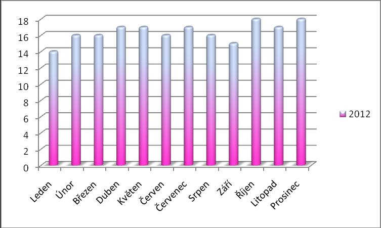 1. Klienti osobní asistence k 31. 12. 2012 V průběhu roku 2012 měla osobní asistence celkem 25 klientů z toho 10 mužů a 15 žen. Graf a tabulka č.