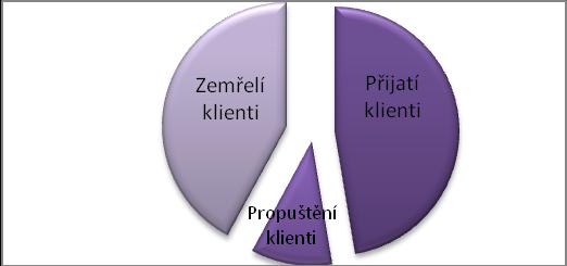 1. Klienti domova pro seniory k 31. 12. 2012 Celková kapacita domova pro seniory je 30 klientů. Počet klientů ke konci roku 2012 byl 29 z toho 8 mužů a 21 žen (99,89% obsazenost lůžek).