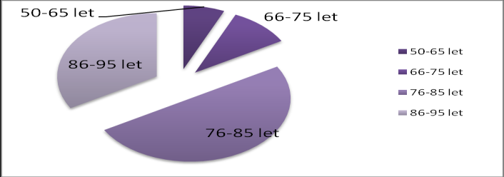 2011 byl 29,65. Graf a tabulka č. 1 Počet klientů v jednotlivých pokojích k 31. 12.