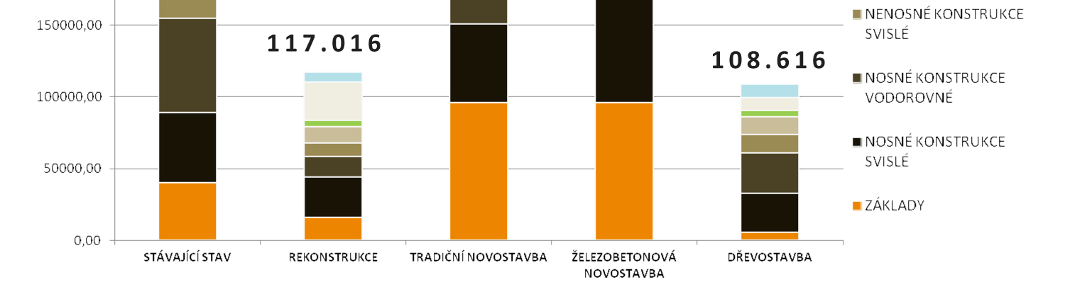 Porovnání jednotlivých variant: Porovnání celkové hmotnosti konstrukcí jednotlivých variant asi není třeba komentovat.
