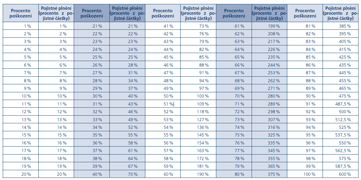 Bod 7 Plnění za dobu nezbytného léčení tělesného poškození způsobeného úrazem ve dnech (denní plnění) DNL-8 7.1.