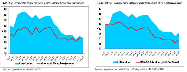 Z obou grafů je zřejmé, že míra inflace v prvním pololetí letošního roku byla způsobena zejména administrativními vlivy, tzn. změnami nepřímých daní a úpravami regulovaných cen.