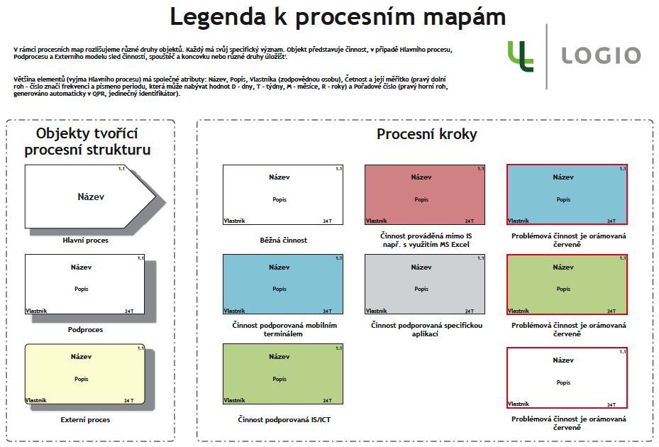 Procesní mapa