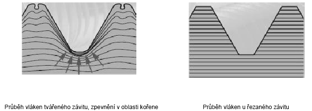 UTB ve Zlíně, Fakulta technologická 31 Podmínkou použití této technologie je dobrá tvárnost materiálu (mosaz, hliník, měď, atd.