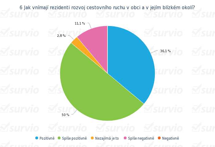 3. Dotazníkové