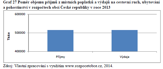 3. Příjmy x Výdaje Za rok 213 činí celková suma příjmů 513 817 723 Kč a celková suma výdajů činí 515 29 247 Kč. Výdaje tak převyšují příjmy o 1 472 524 Kč.