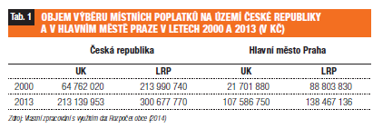 3. Dosažené výsledky projektu - úvod Z celkového počtu 6 242 obcí v České republice vybíralo v roce 213 místní poplatek z ubytovací kapacity (UK) 1 442 obcí (23,1 %) a