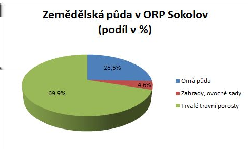 Územně analytické podklady pro ORP Sokolov Obrázek č. Zdroj: ÚAP, datum:...5.