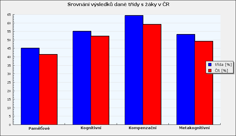 9. Srovnání výsledků dané třídy s žáky v ČR Podívejte se, jak používají strategie učení v jednotlivých oblastech žáci dané třídy a ostatní žáci v ČR, kteří dotazník také vyplňovali.