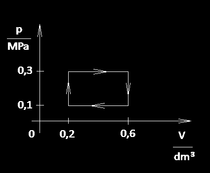 6) Z pv diagramu určete práci, kterou vykoná ideální plyn při jednom cyklu kruhového děje. p 1 = 0,1 MPa = Pa p 2 = 0,3 MPa = Pa V 1 = 0,2 dm 3 = m 3 V 2 = 0,6 dm 3 = m 3 W =?