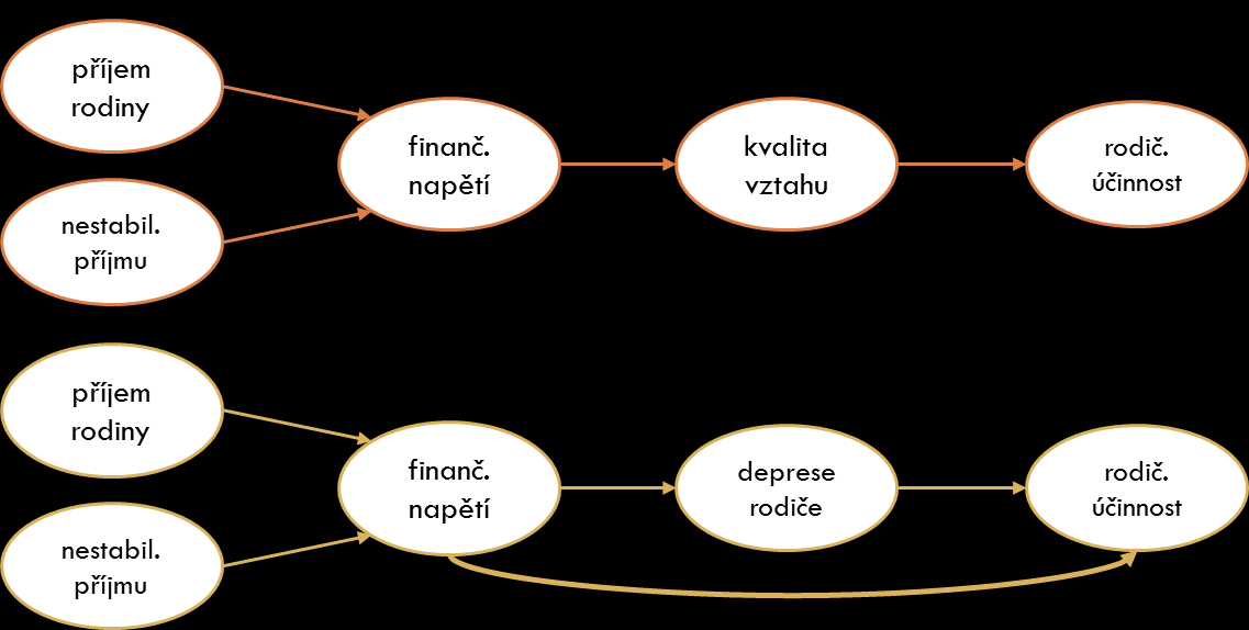 Kvalita rodičovské péče Zdroj: Bandura, A. (1997).