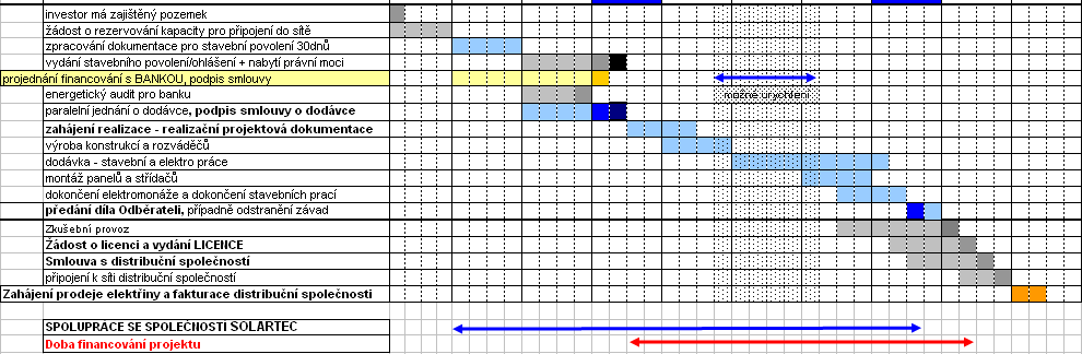 Prognóza vývoje trhu Malý zájem politiků o podporu OZE Nezájem/nedůvěra distribučních společností