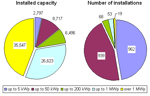 Segmenty trhu Připojené do distribuční sítě (on-grid) BAPV montáž na střechy RD do 5 kwp Nabízí více než 100 malých firem BAPV na průmyslových budovách do 200 kwp