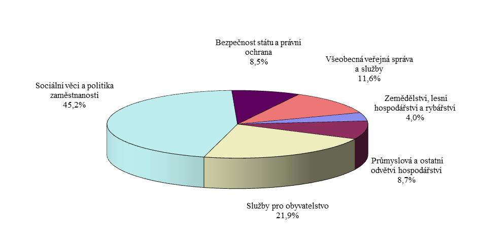 Graf č. 22: Struktura výdajů podle jednotlivých odvětví v roce 2012 7.1. Výdaje na sociální věci a politiku zaměstnanosti Tyto výdaje dosáhly v roce 2012 výše 520,7 mld. Kč, což je o 11,7 mld. Kč, tj.