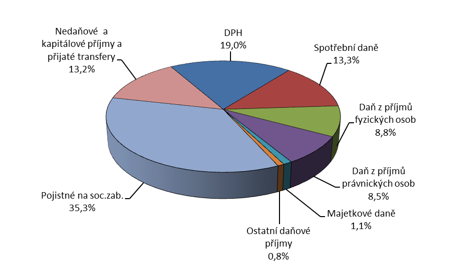 Graf č. 3: Struktura celkových příjmů v roce 2012 2.