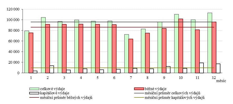 Měsíční čerpání výdajů v průběhu roku 2012 ukazuje následující graf: Graf č. 7: Měsíční čerpání výdajů v roce 2012 (v mil. Kč) Měsíční průměr výdajů čerpaných v roce 2012 ve výši 96,0 mld.