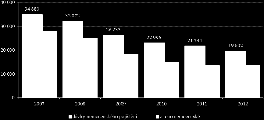 V průběhu roku byl rozpočet snížen u kapitoly Ministerstvo práce a sociálních věcí, jejíž rozpočet činil 99,0 % rozpočtu všech dávek nemocenského pojištění, o 1 304,0 mil.