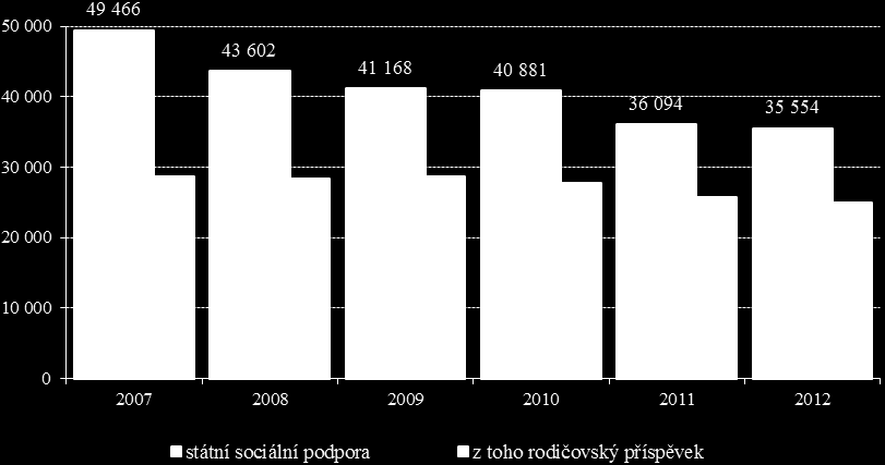 Čerpání výdajů na dávky státní sociální podpory ukazuje následující graf: Graf č. 13: Čerpání výdajů na dávky státní sociální podpory v letech 2007-2012 (v mil.