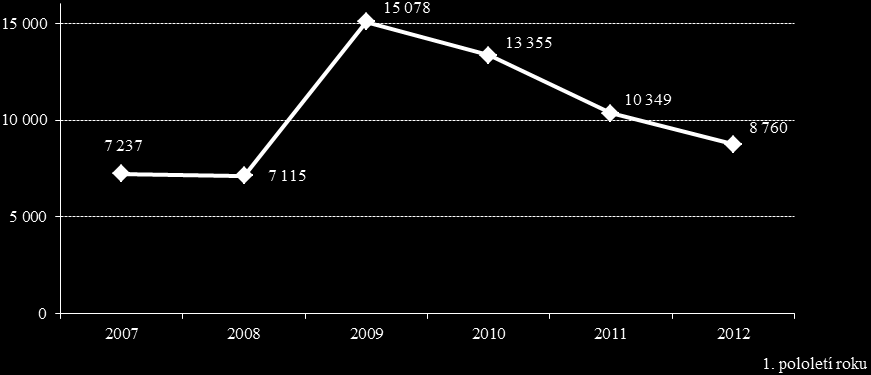 Srovnání nezaměstnanosti k 31.12.2012 proti stejnému datu v předchozích letech a její vývoj v průběhu roku 2012 ukazuje následující tabulka: Tabulka č.