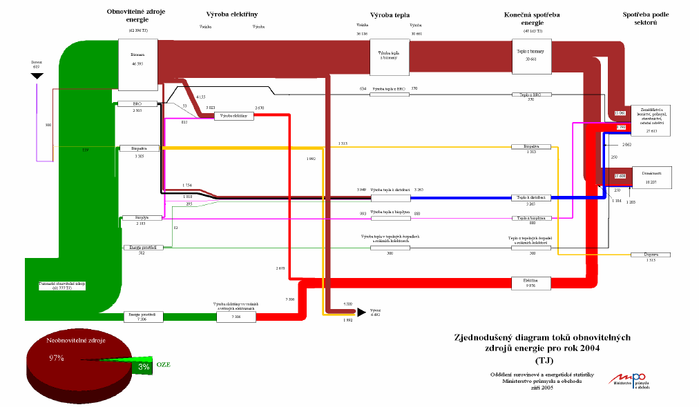 Zjednodušený ený diagram toků OZE 2004 DOVOZ (619 TJ) OBNOVITELNÉ ZDROJE ENERGIE (62 396 TJ) BIOMASA (46 595 TJ) VÝROBA ELEKTŘINY VÝROBA TEPLA Výroba tepla z biomasy KONEČNÁ SPOTŘEBA ENERGIE (47 165