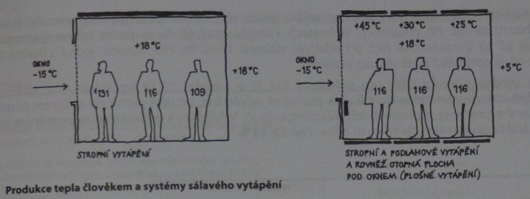 SÁLAVÉ VYTÁPĚNÍ SYSTÉMY VELKOPLOŠNÉHO VYTÁPĚNÍ PRIMÁRNĚ OHŘÍVAJÍ PLOCHY, KTERÉ DANOU MÍSTNOST OBKLOPUJÍ. OD TĚCH SE DÁLE SÁLÁNÍM A ČÁSTEČNĚ KONVEKCÍ OHŘÍVÁ VZDUCH V MÍSTNOSTI.