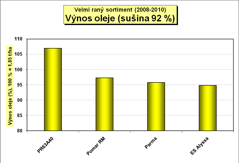 Výnos nažek (%), 100 % = 3,84 t/ha Velmi raný sortiment (2008-2010) Porovnání výnosu nažek a obsahu oleje (sušina 92