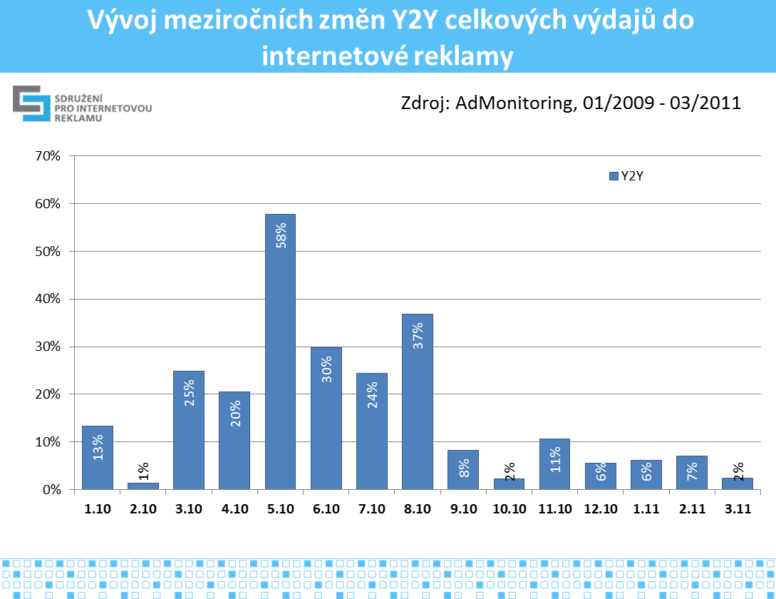 V grafu č.7 je znázorněn vývoj celkových výdajů do internetové reklamy v ceníkových cenách. Maximum bylo 492 milionů Kč v listopadu 2010.